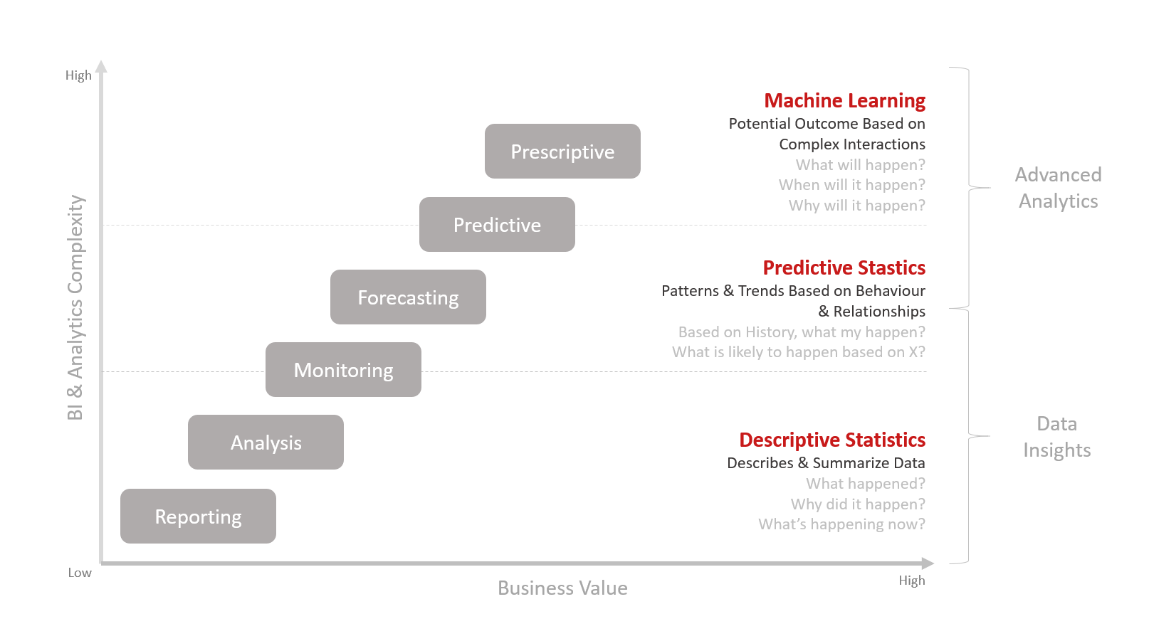 Business Analytics Maturity Level