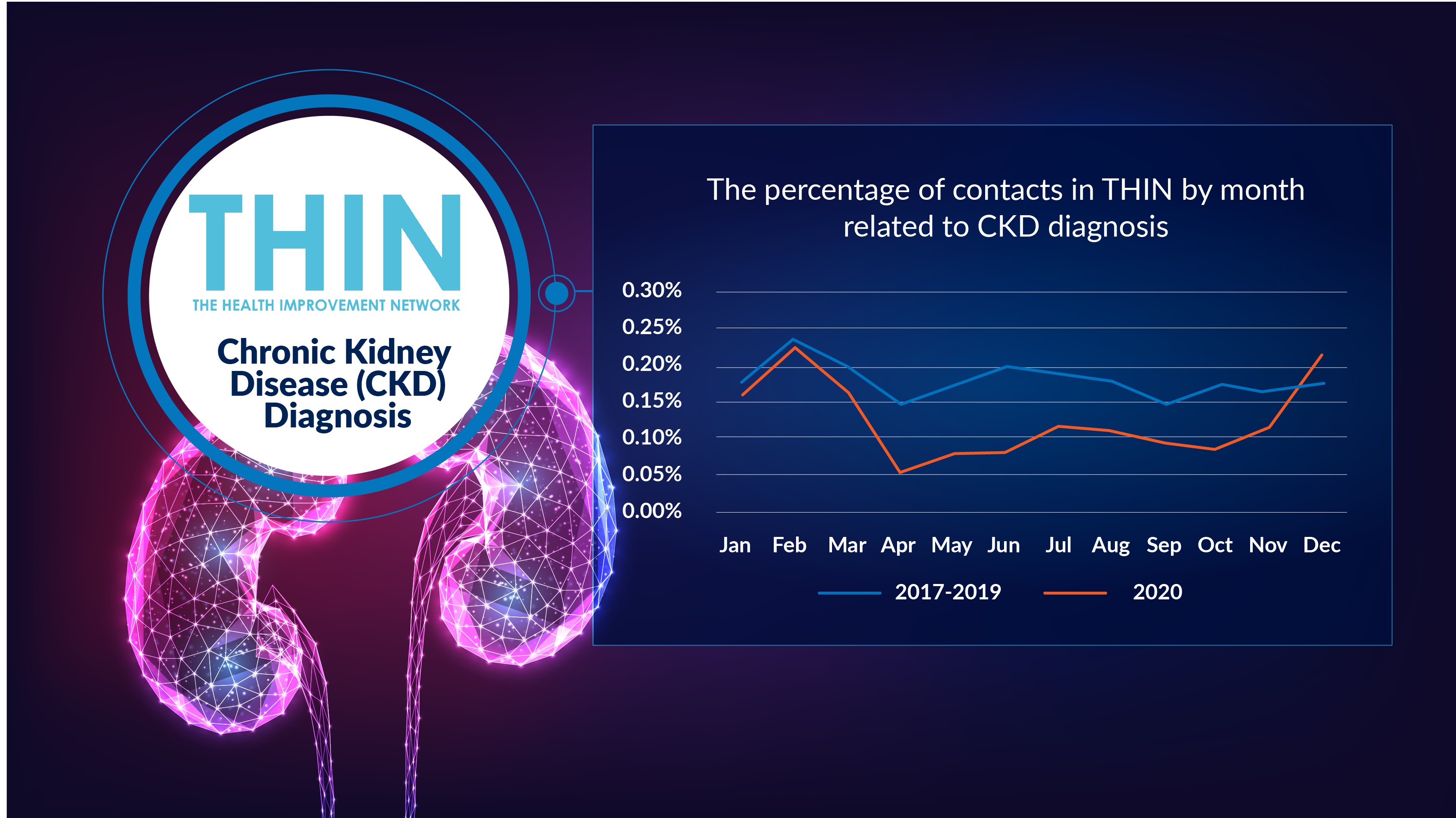 Kidney health has declined during the COVID-19 pandemic