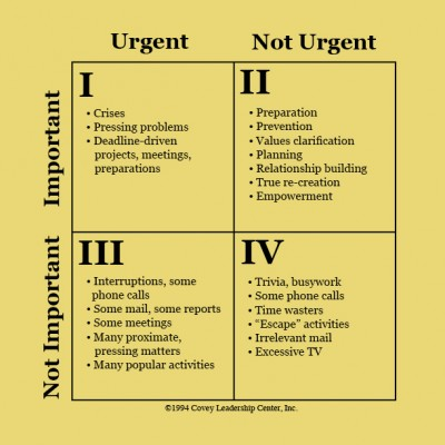 Levels of importance and urgency