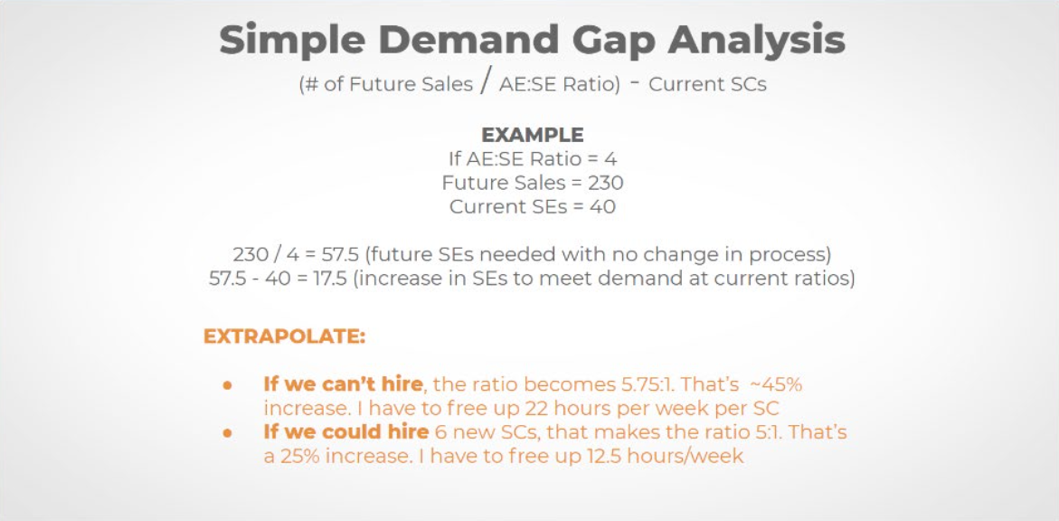 Presales Demand Gap Analysis