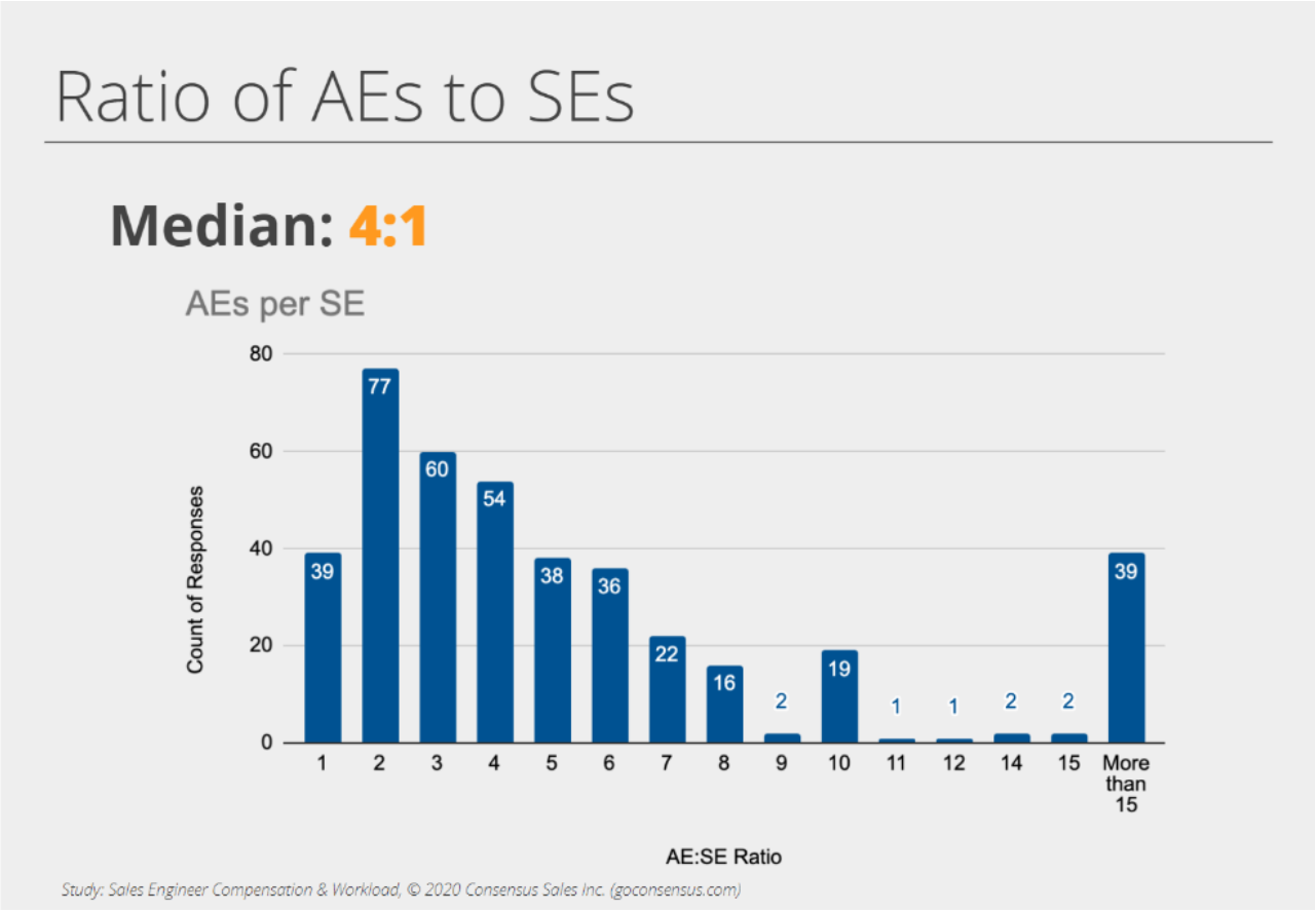 SE AE Ratio Chart