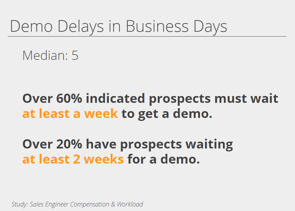 Demo Delays in Business Days. Median: 5. Over 60% indicated prospects have to wait at least a week to get a demo.