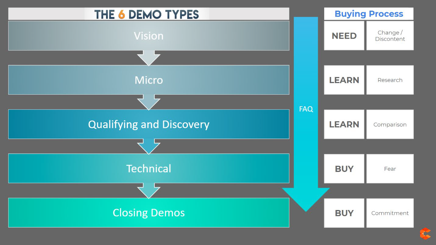 A graphic of the 6 demo types described above.