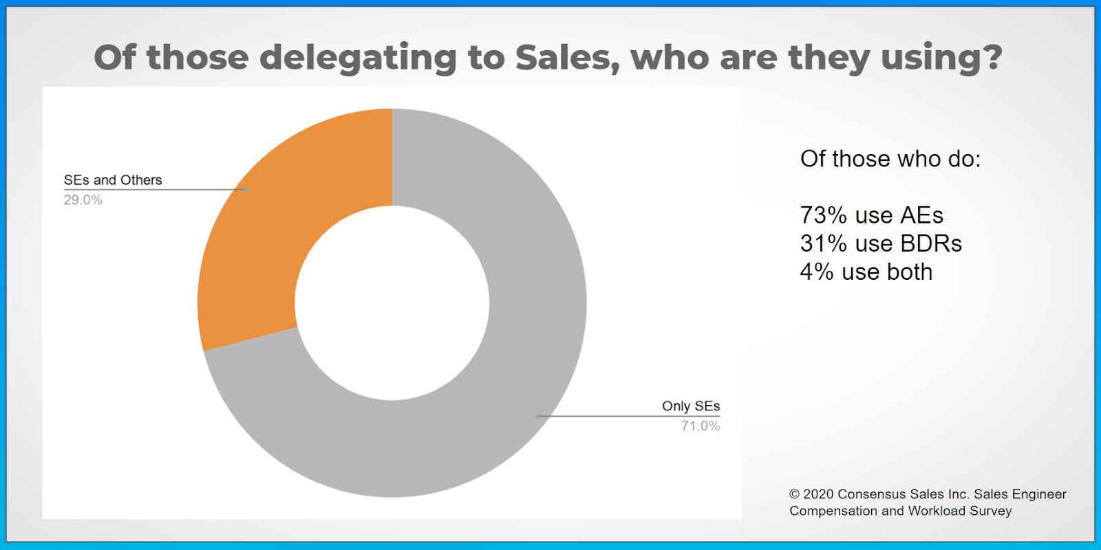 A graphic showing that 29% of companies delegate at least some demoing to sales teams.