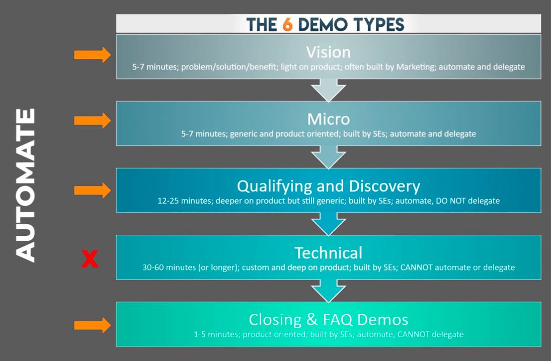 Which demos can we automate?