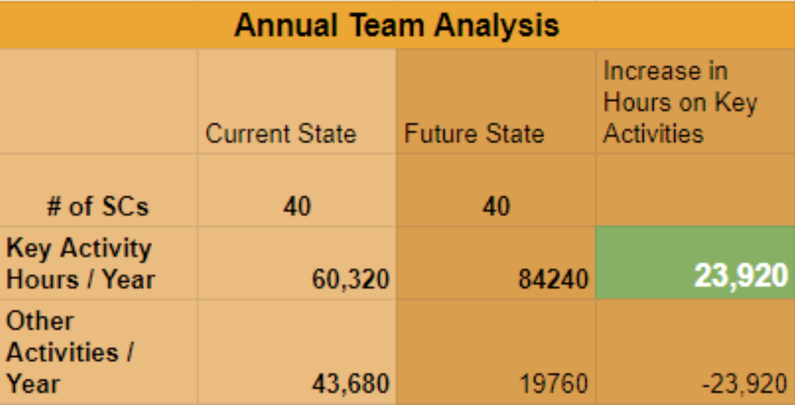 Completed Key Activity Gap Analysis