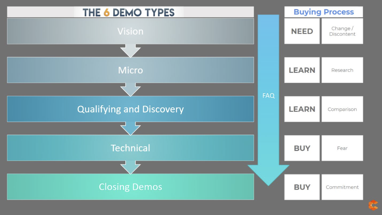 The 6 Demo Types