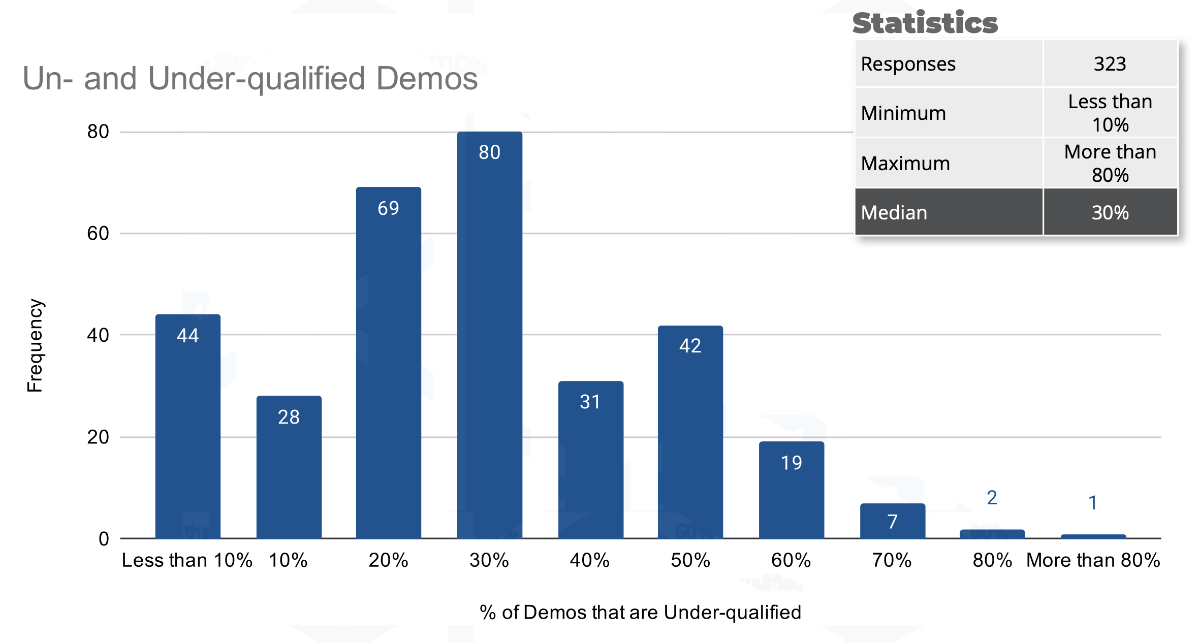 30% of demos or more are unqualified