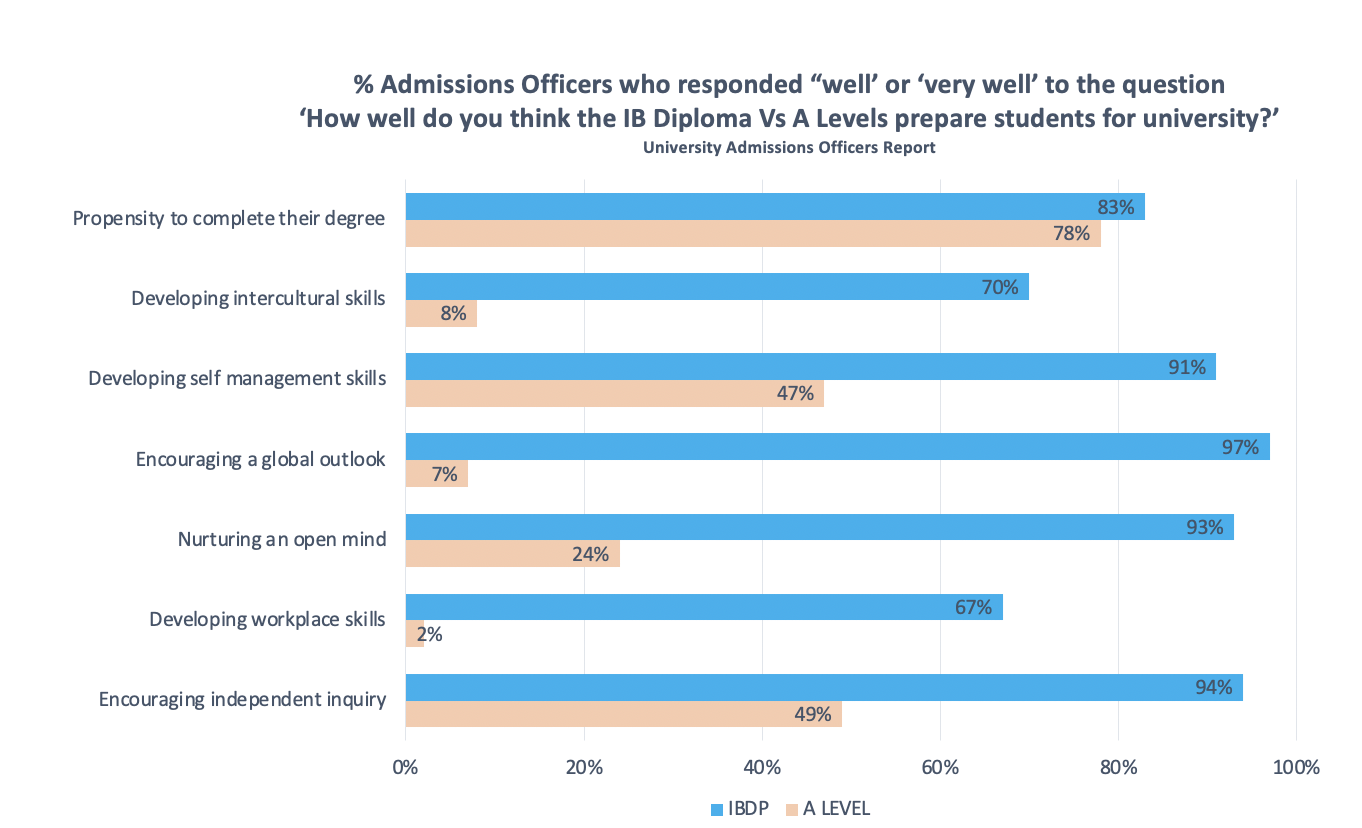 The IB Diploma: Preparing for University | Westbourne School UK