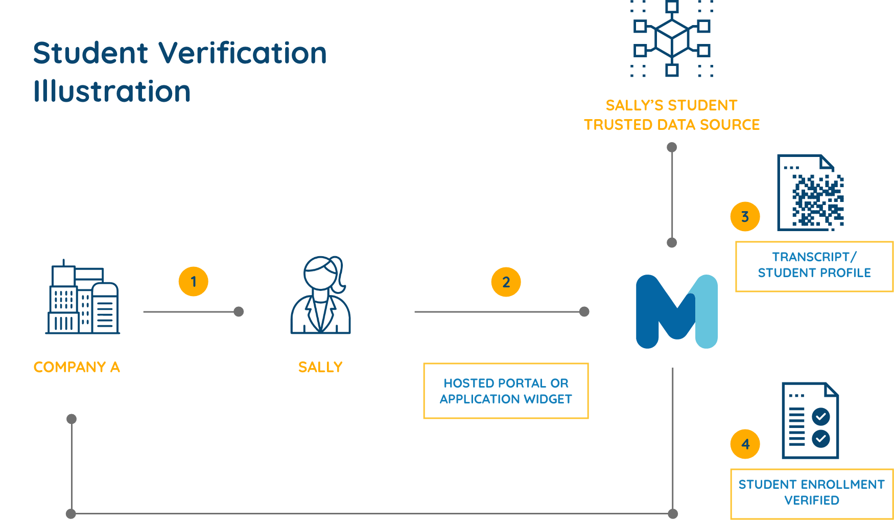 How Student Verification Works | MeasureOne