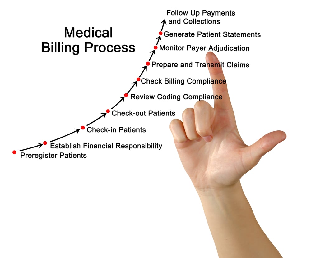 Rapid Care: A Full - Cycle Medical Billing Company, Bestowing 360 Degree  Solutions in Medical Practice
