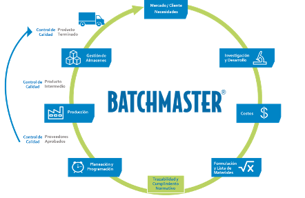 ciclo-batchmaster