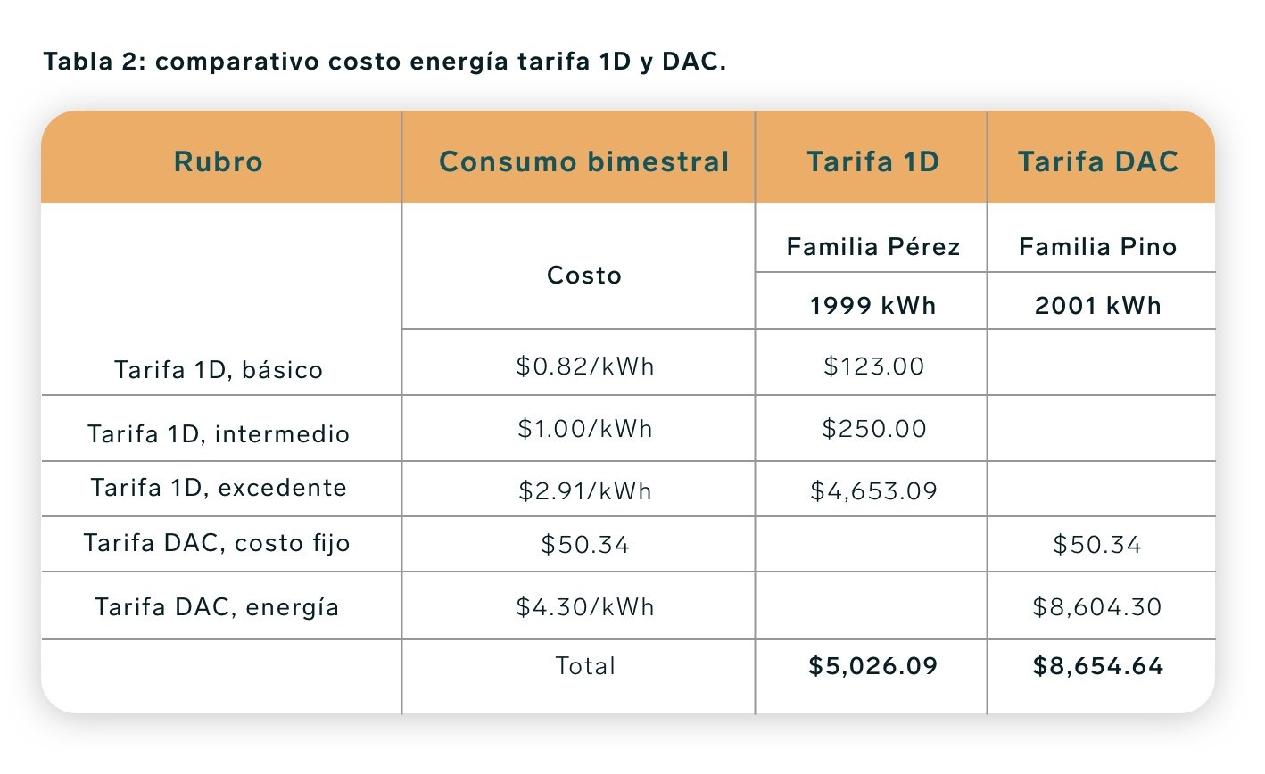 comparativo costo energía tarifa 1D y DAC