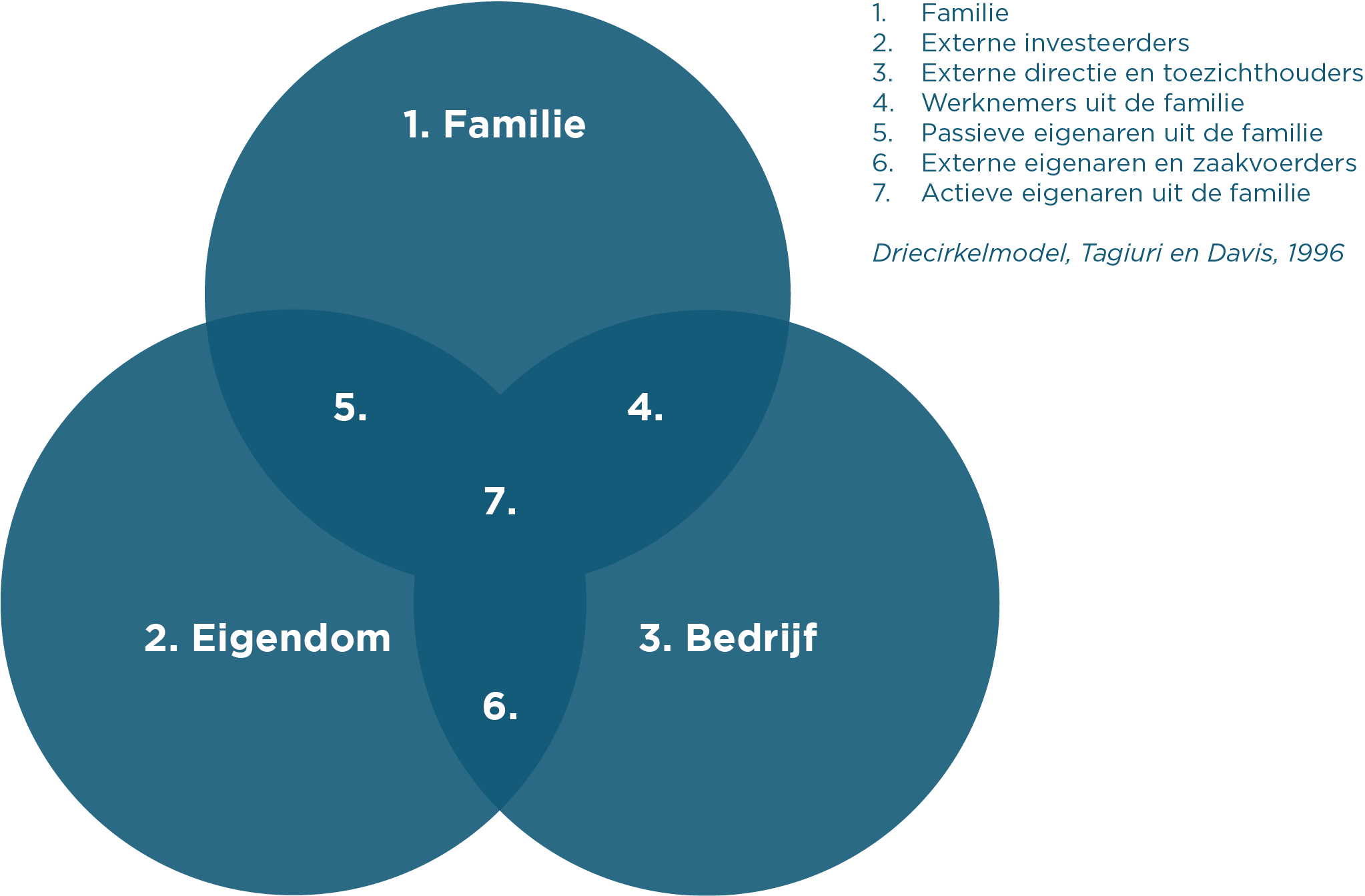 Driecirkelmodel familiebedrijven-2