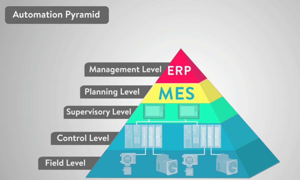 Automation Pyramid: levels of OT