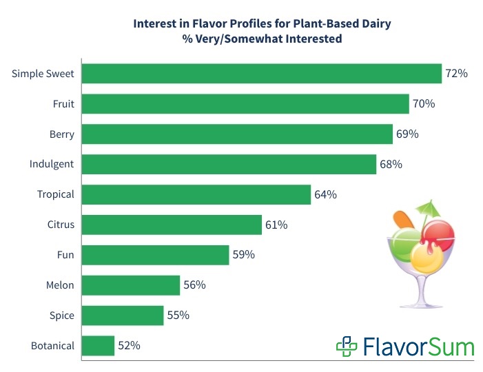 Interest_FlavorProfiles_Plant-BasedDairy-1