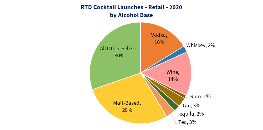 RTD Cocktail Launches by Base 2020