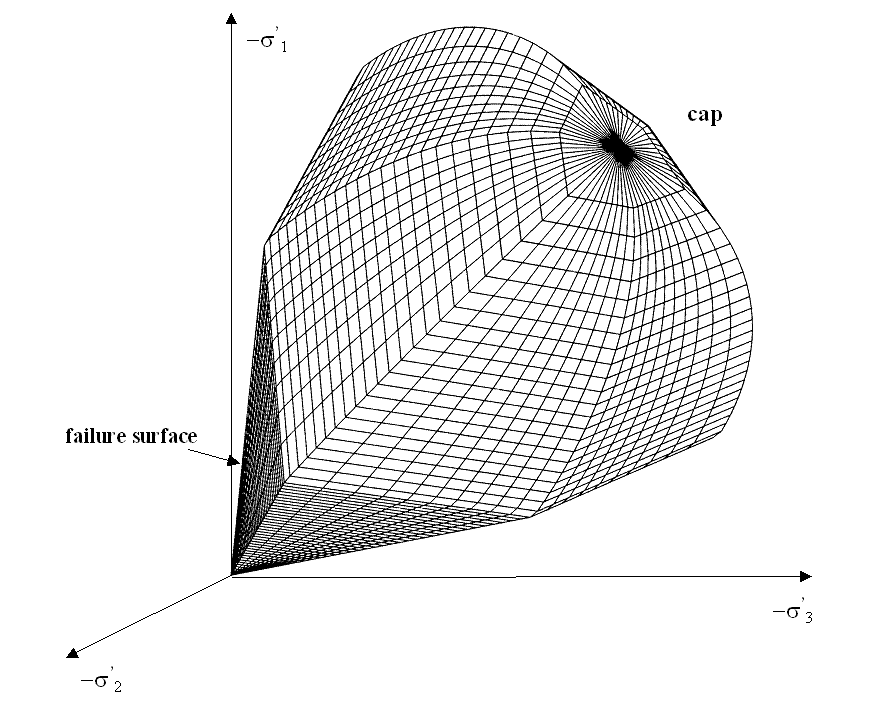 soft soil model Yield contour in principal stress space