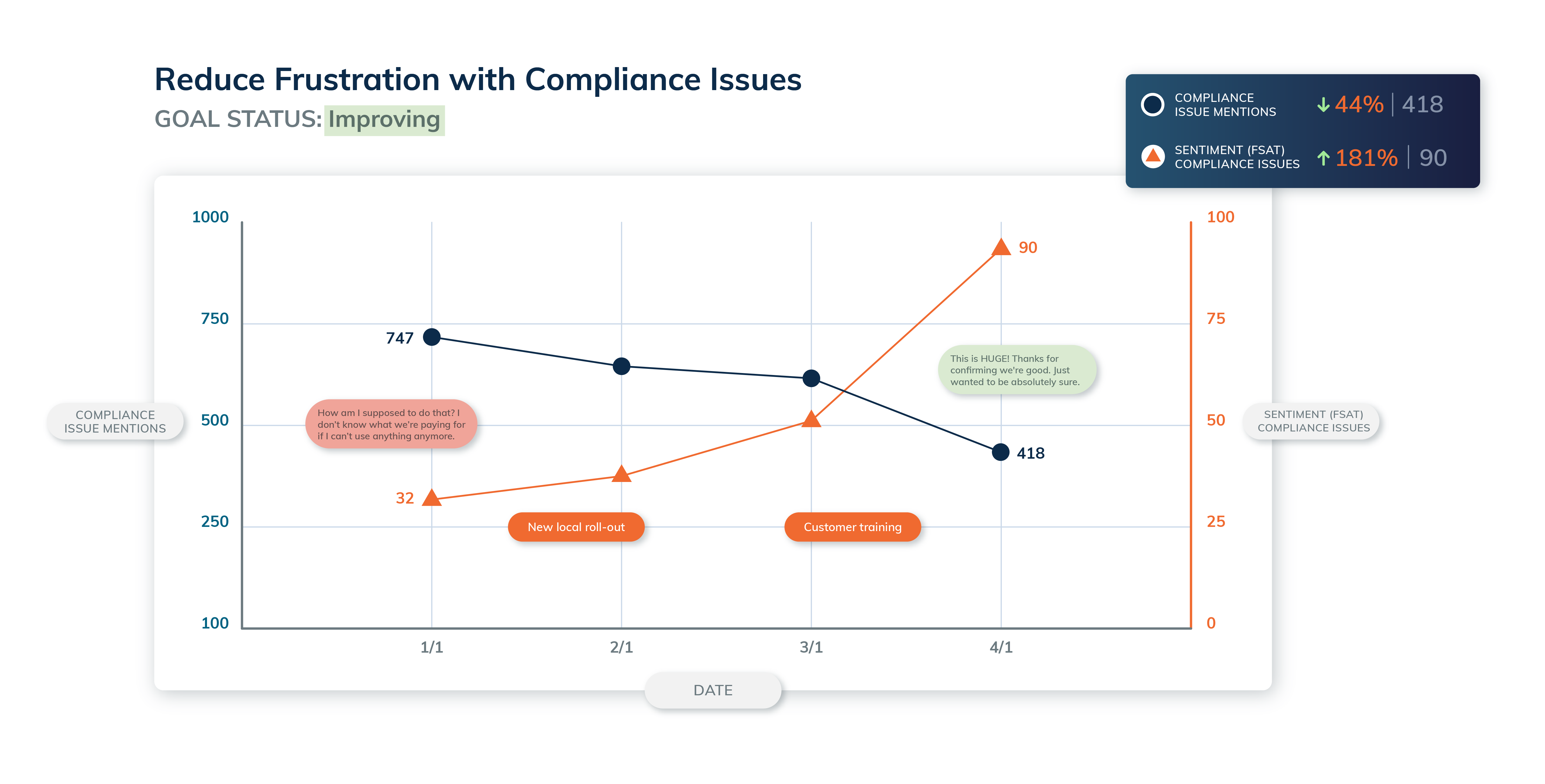 Compliance issues graph