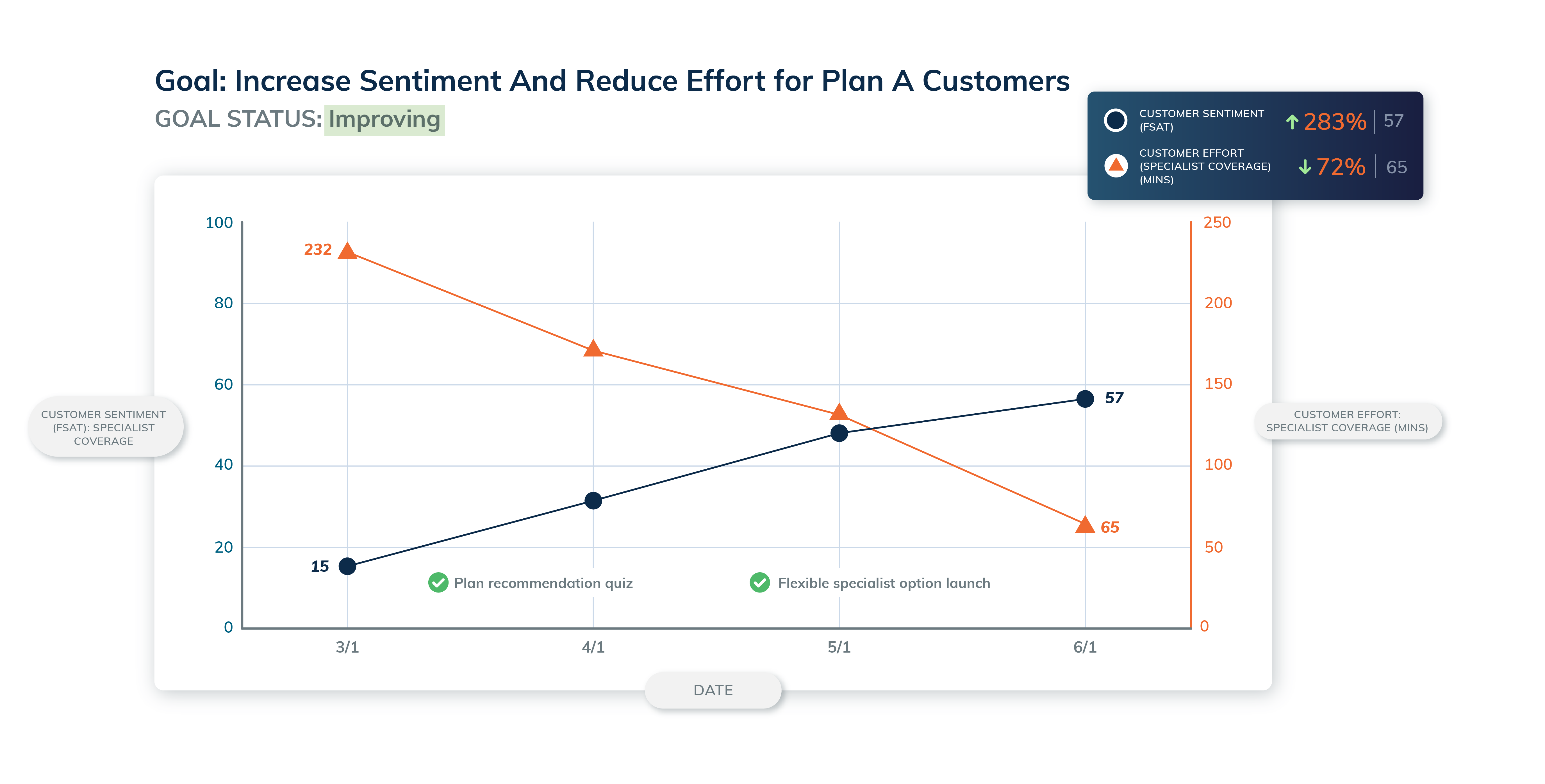 Goal Increase sentiment and reduce effort for plan A customers