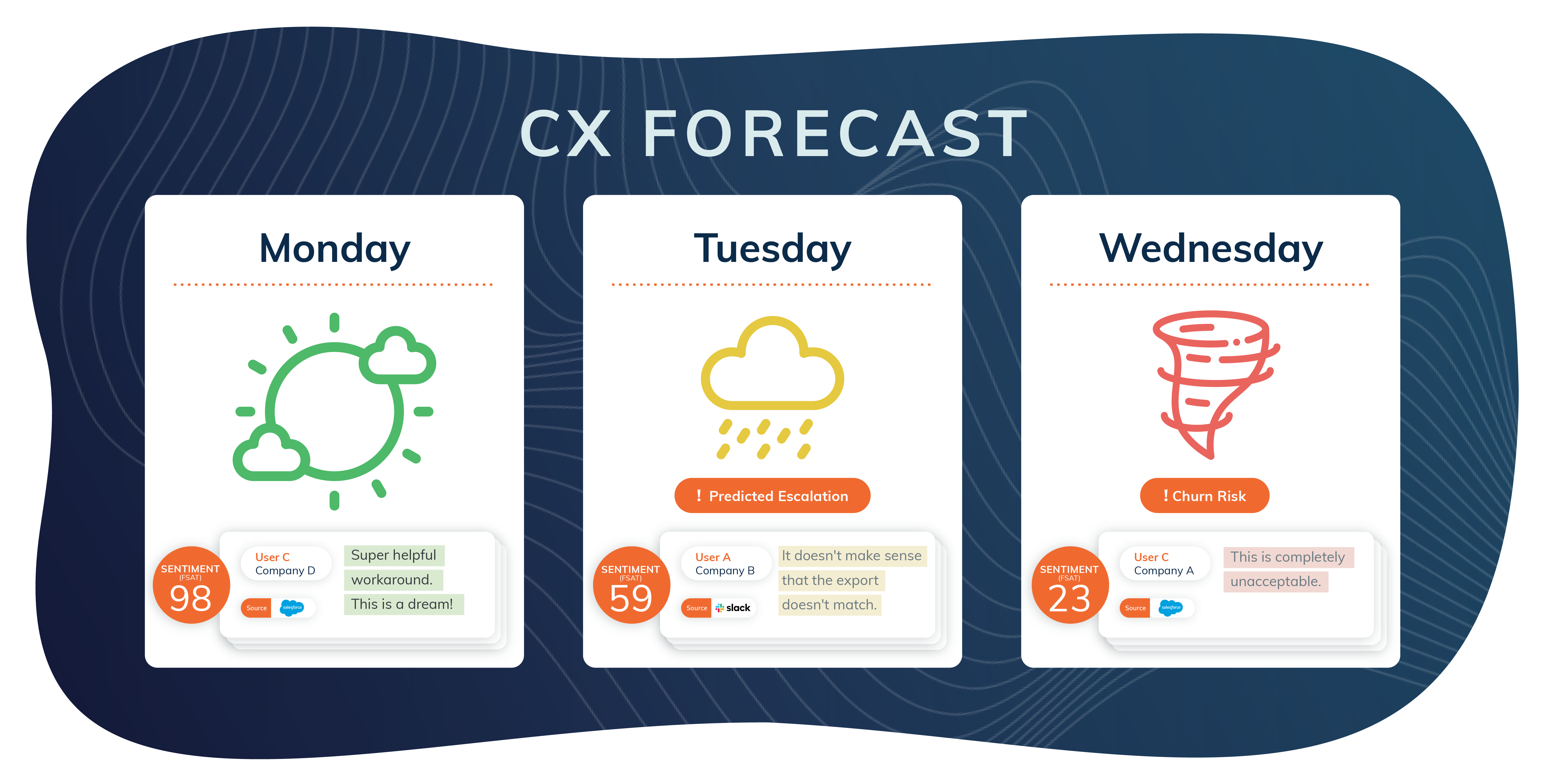 If Measuring CX was like a weather forecast...