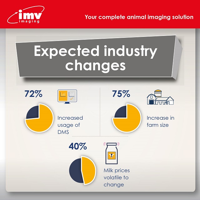 Expected industry changes