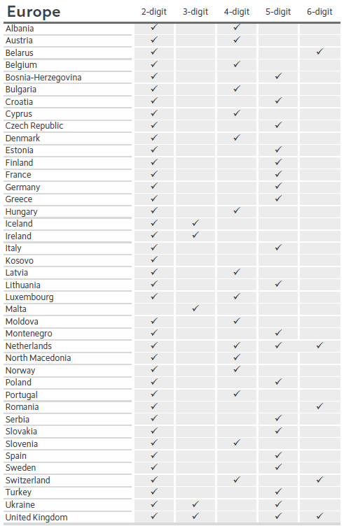 Postal code как узнать