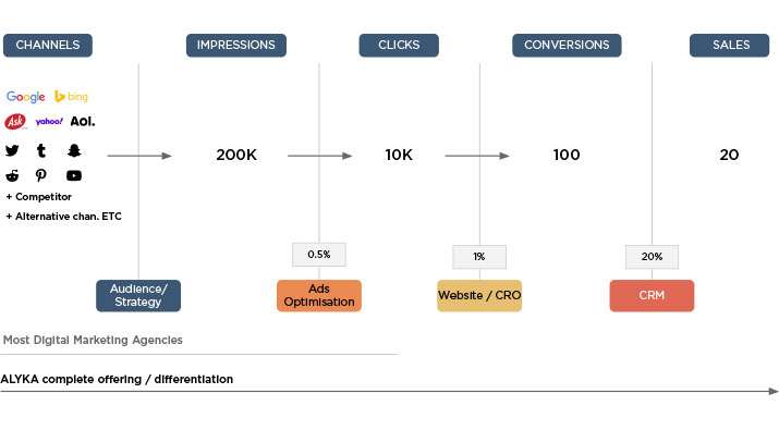 alyka-strategy-funneldiagram