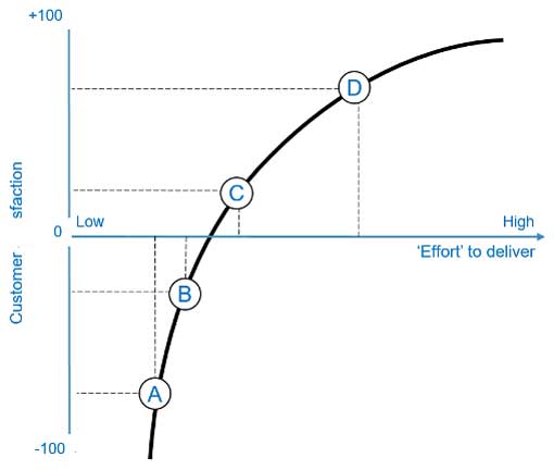 Customer-satisfaction-v-effort-to-deliver