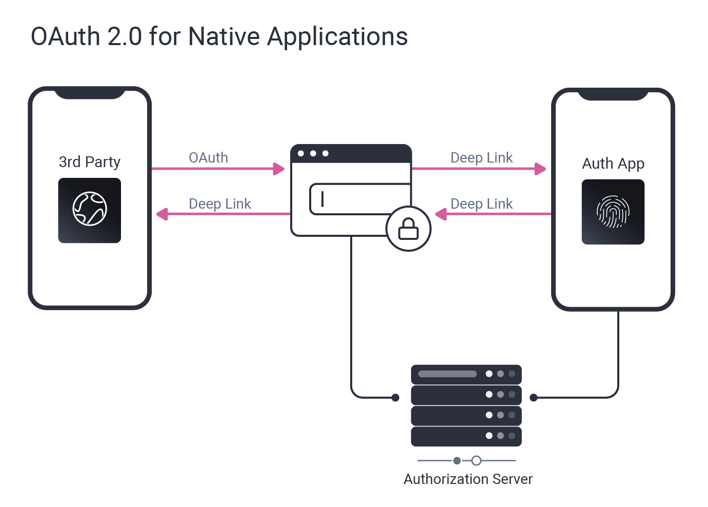 App2app - OAuth 2.0 for Native Applications