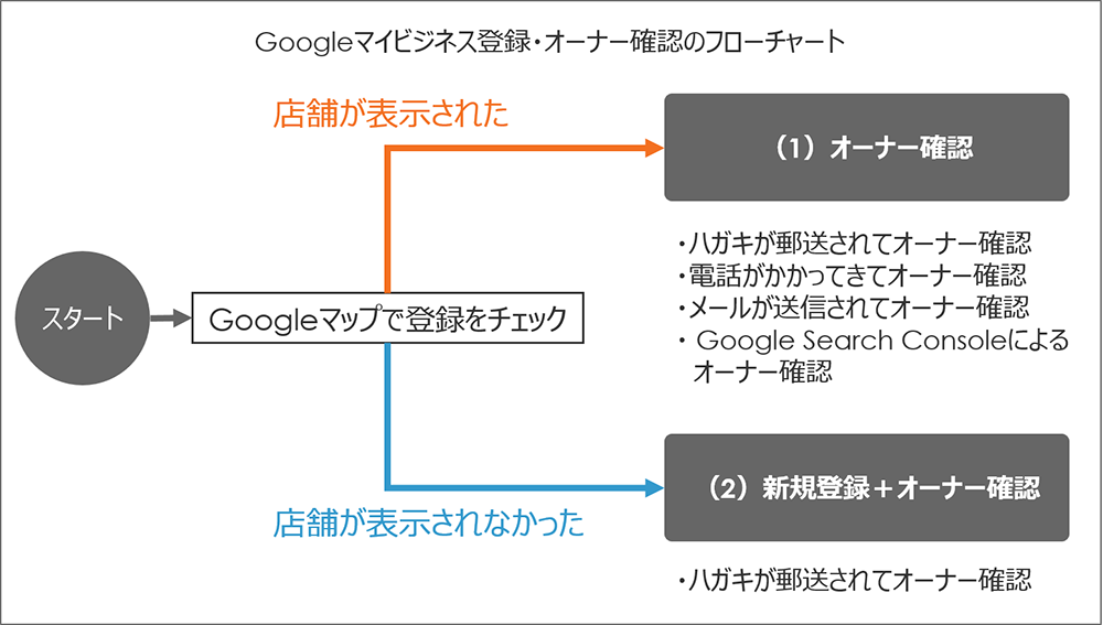 Googleマイビジネス登録方法 図解入り解説でスムーズにオーナー確認完了